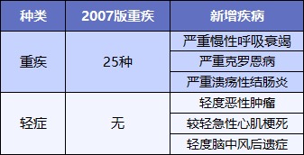 最后15天！快上這幾款好重疾險的末班車