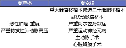 最后15天！快上這幾款好重疾險的末班車