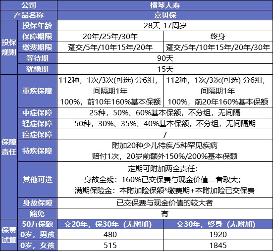 最后15天！快上這幾款好重疾險的末班車