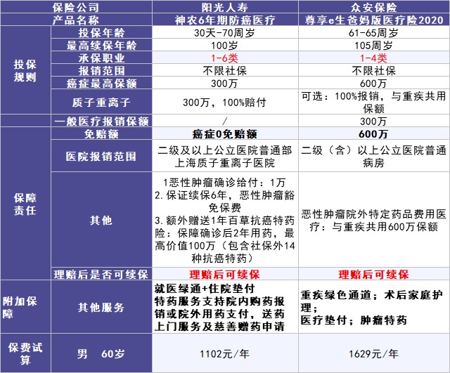 50歲以上爸媽，還能買什么保險？看完你就懂了！