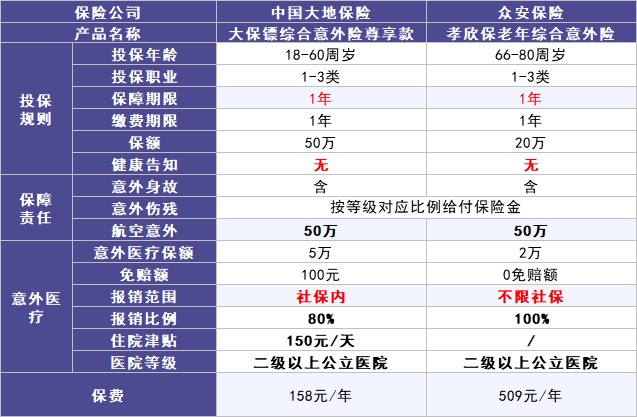 50歲以上爸媽，還能買什么保險？看完你就懂了！