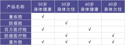 50歲以上爸媽，還能買什么保險？看完你就懂了！