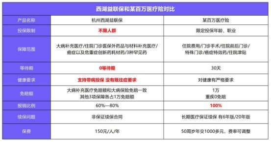 益聯(lián)保vs百萬醫(yī)療險怎么選？