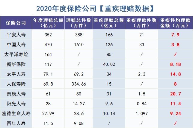 重疾險怎么買？理賠數(shù)據(jù)告訴你！