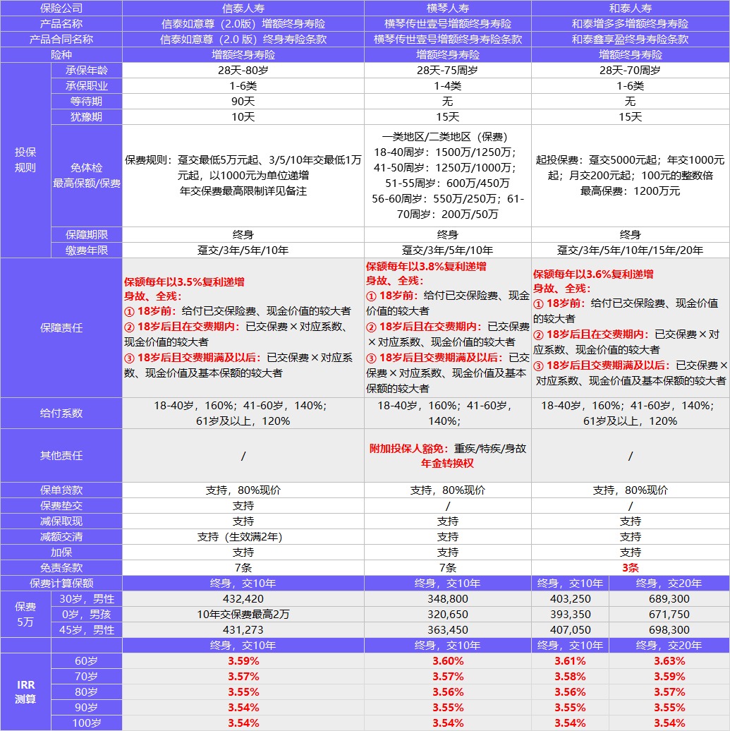 每月榜單 | 2月年金&增額終身壽險(xiǎn)，買(mǎi)它們就對(duì)了