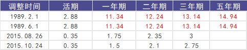 負(fù)利率時(shí)代來臨，我們手里的錢該何去何從？