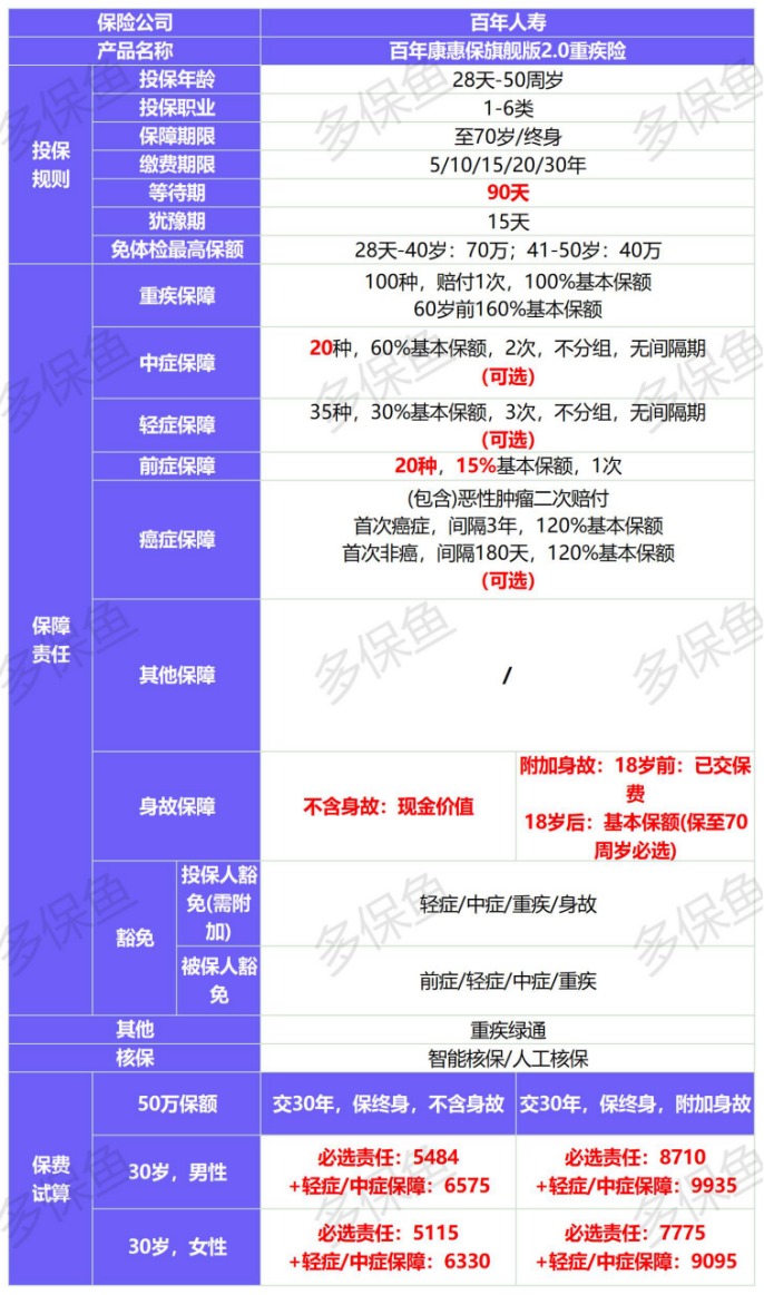 新定義重疾險(xiǎn)扎堆上線！3月必買清單