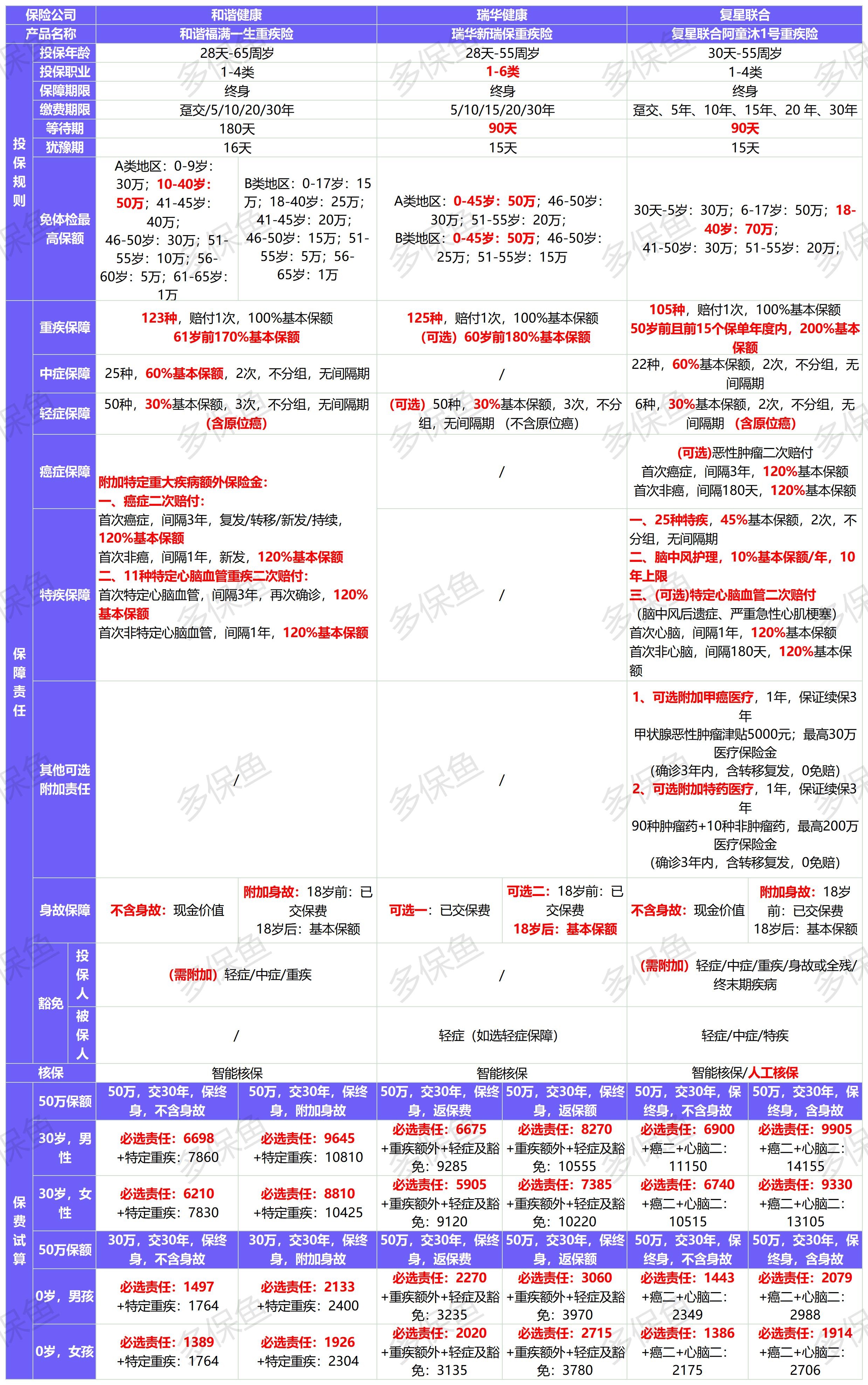 新定義重疾險(xiǎn)扎堆上線！3月必買清單