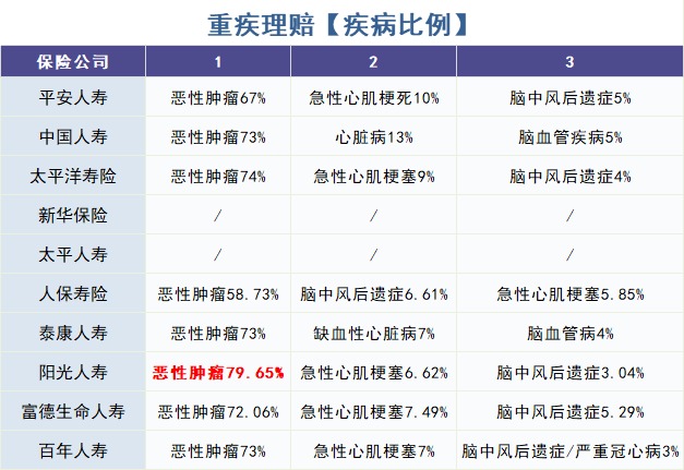 怎么買對重疾險？看理賠數(shù)據(jù)！