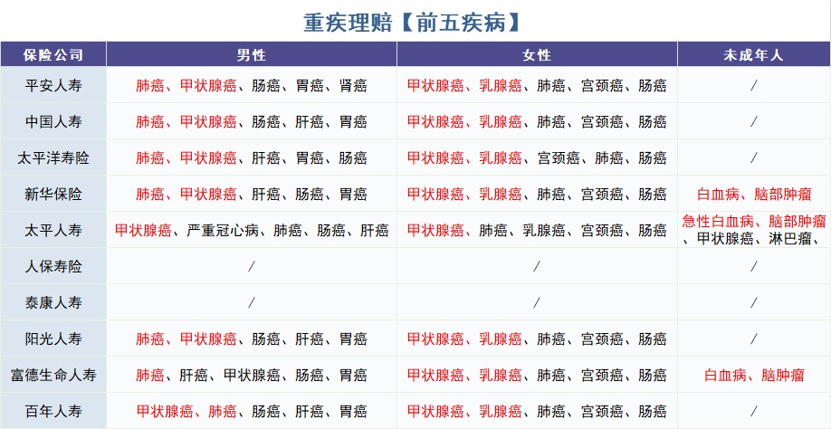 怎么買對重疾險？看理賠數(shù)據(jù)！