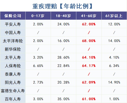 怎么買對重疾險？看理賠數(shù)據(jù)！