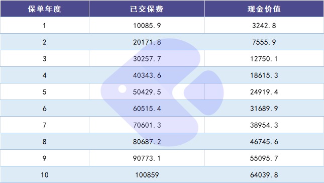 100%全額退保？背后的坑你想不到！