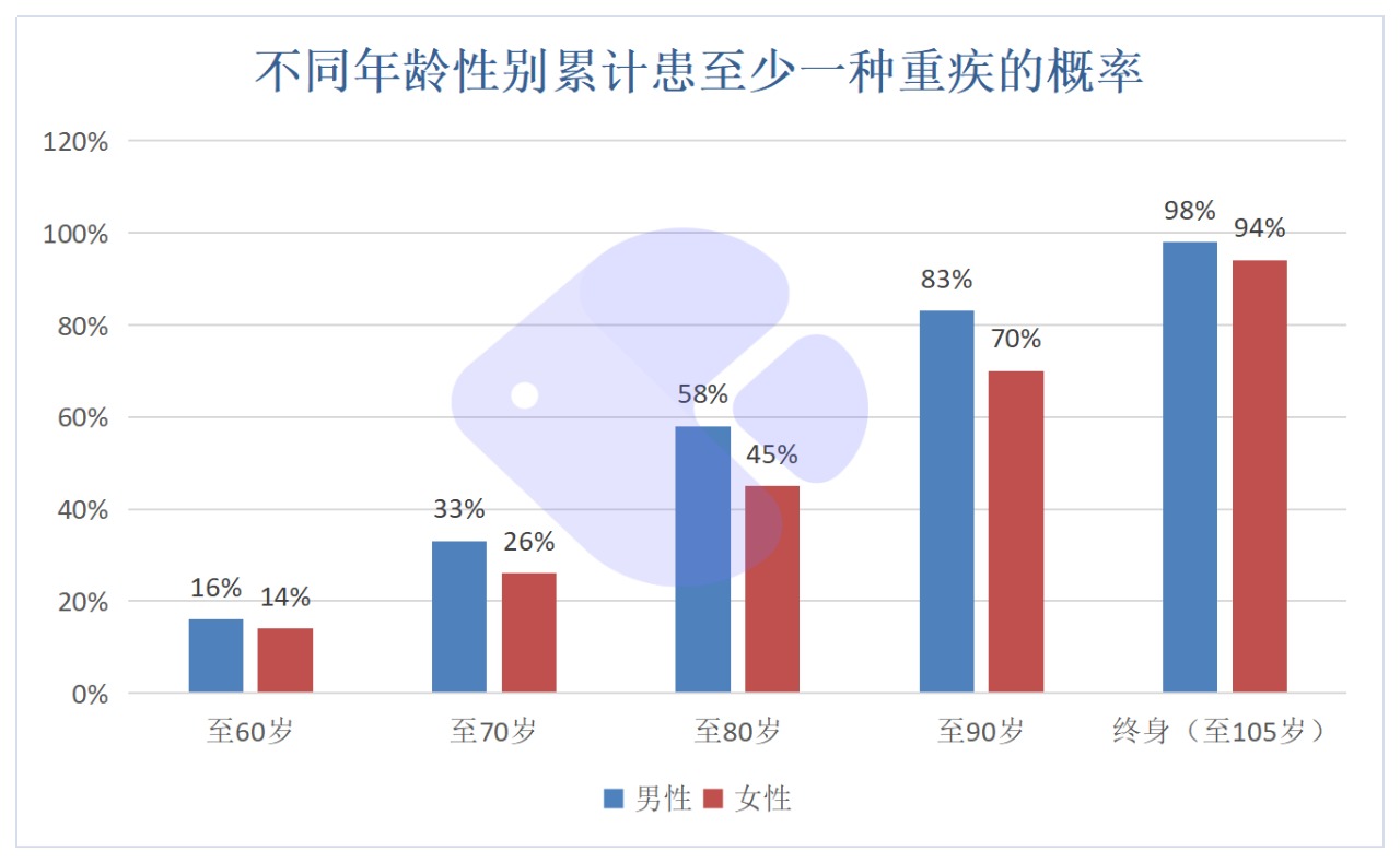精算師告訴你：重疾險到底要不要買！