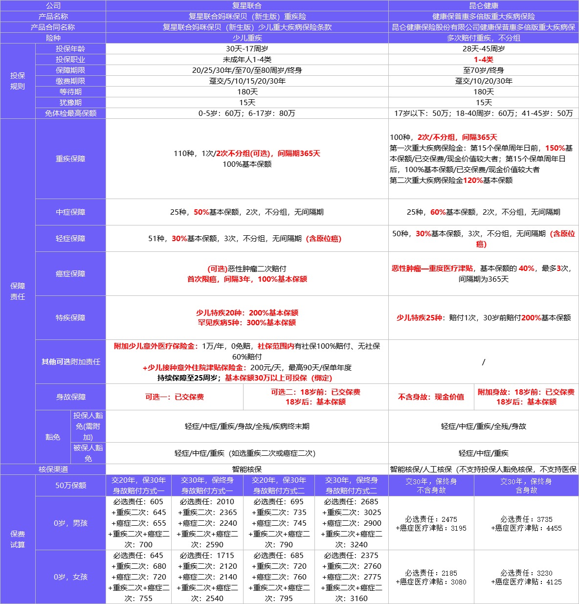 4月榜單 | 哪款重疾險性價比最高？