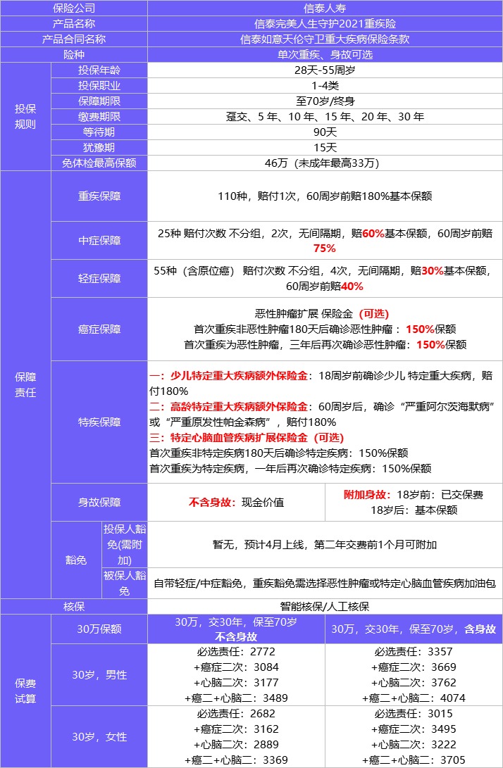 4月榜單 | 哪款重疾險性價比最高？