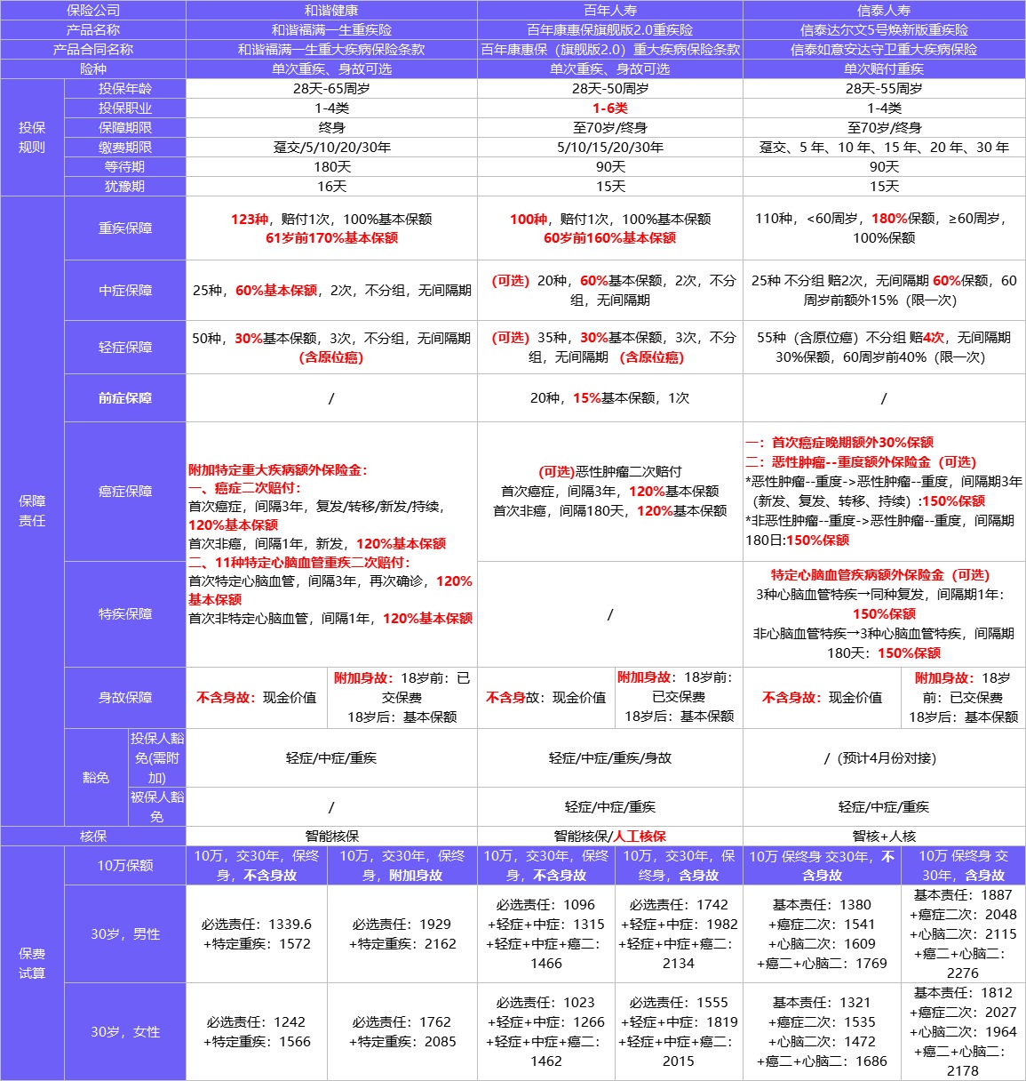 4月榜單 | 哪款重疾險性價比最高？