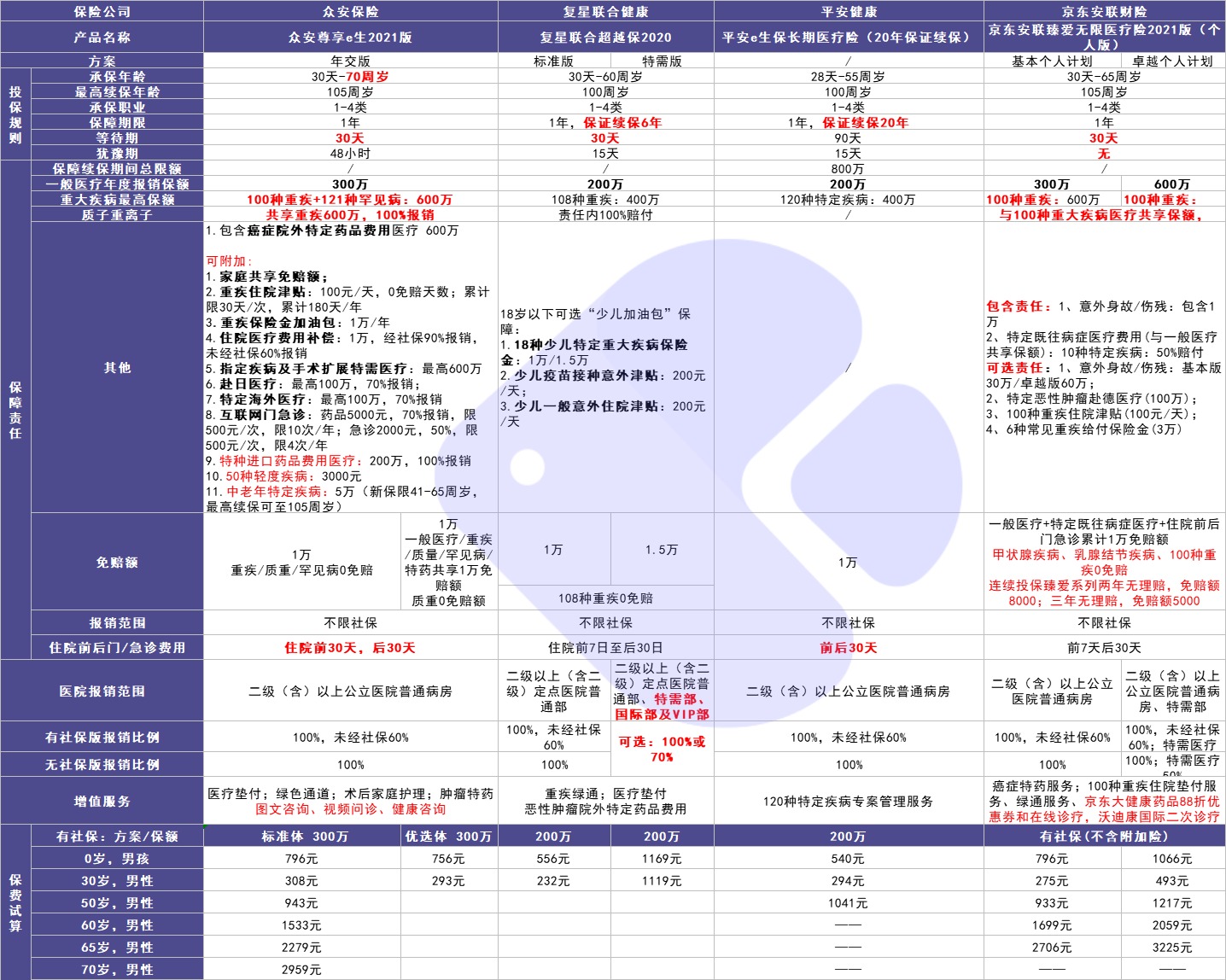 4月榜單 | 最值得買的醫(yī)療險都在這里！