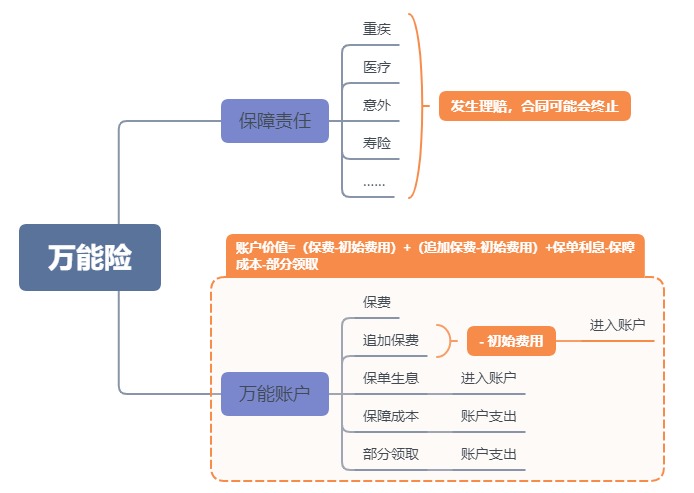 利率超5%？日計息月復(fù)利的萬能險，竟然會虧錢！
