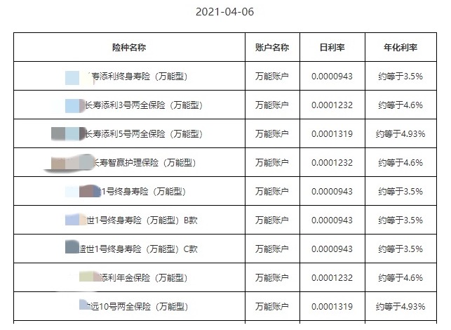 利率超5%？日計息月復(fù)利的萬能險，竟然會虧錢！