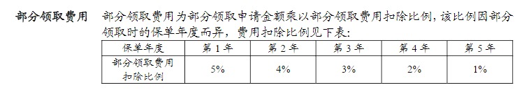利率超5%？日計息月復(fù)利的萬能險，竟然會虧錢！