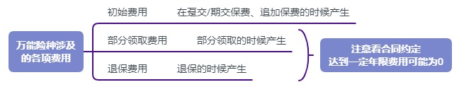 利率超5%？日計息月復(fù)利的萬能險，竟然會虧錢！