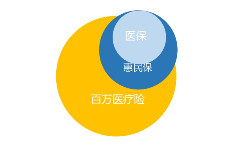 “惠民保”們來了，百萬醫(yī)療險還有必要買嗎？