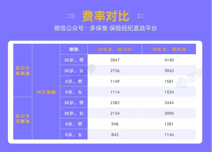 復(fù)星達(dá)爾文5號(hào)榮耀版重疾險(xiǎn)測評