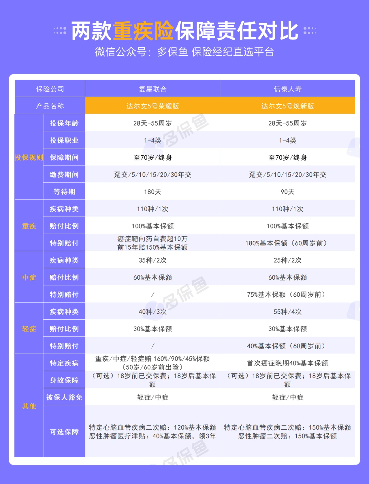 復(fù)星達(dá)爾文5號(hào)榮耀版重疾險(xiǎn)測評