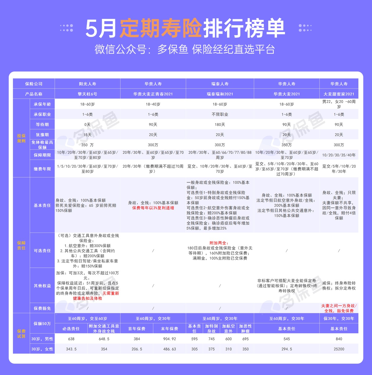 5月定期壽險榜單來了，最值得買了都在這！