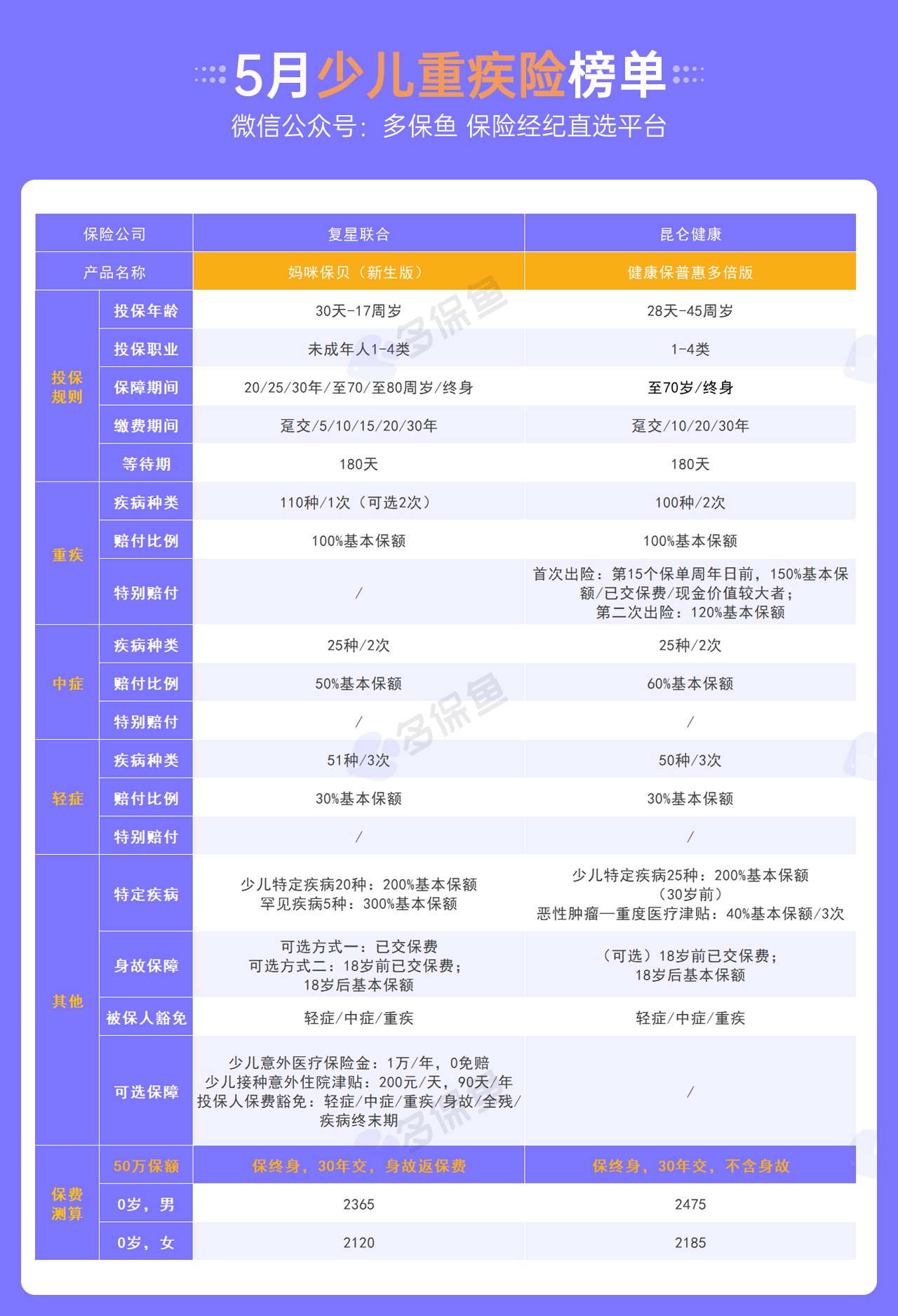 每月榜單 | 5月重疾險榜單公布！