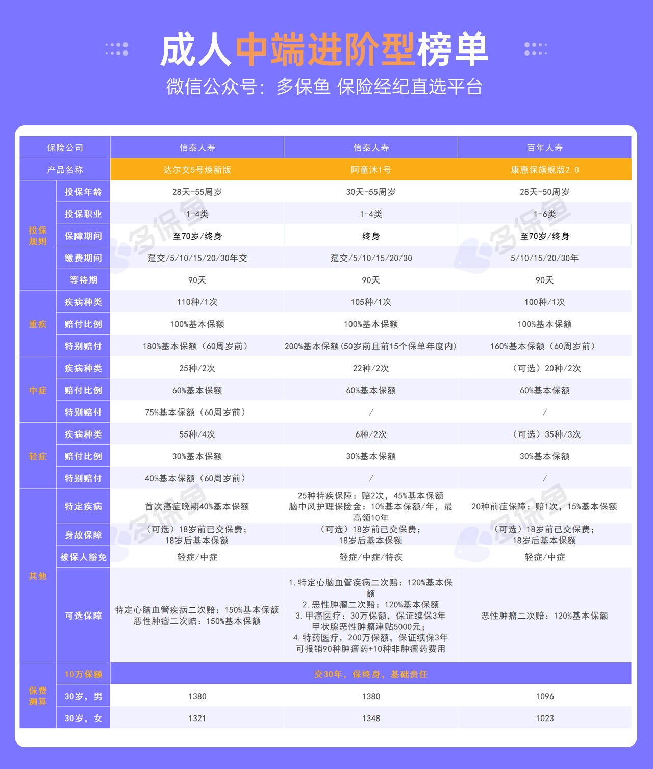 每月榜單 | 5月重疾險榜單公布！