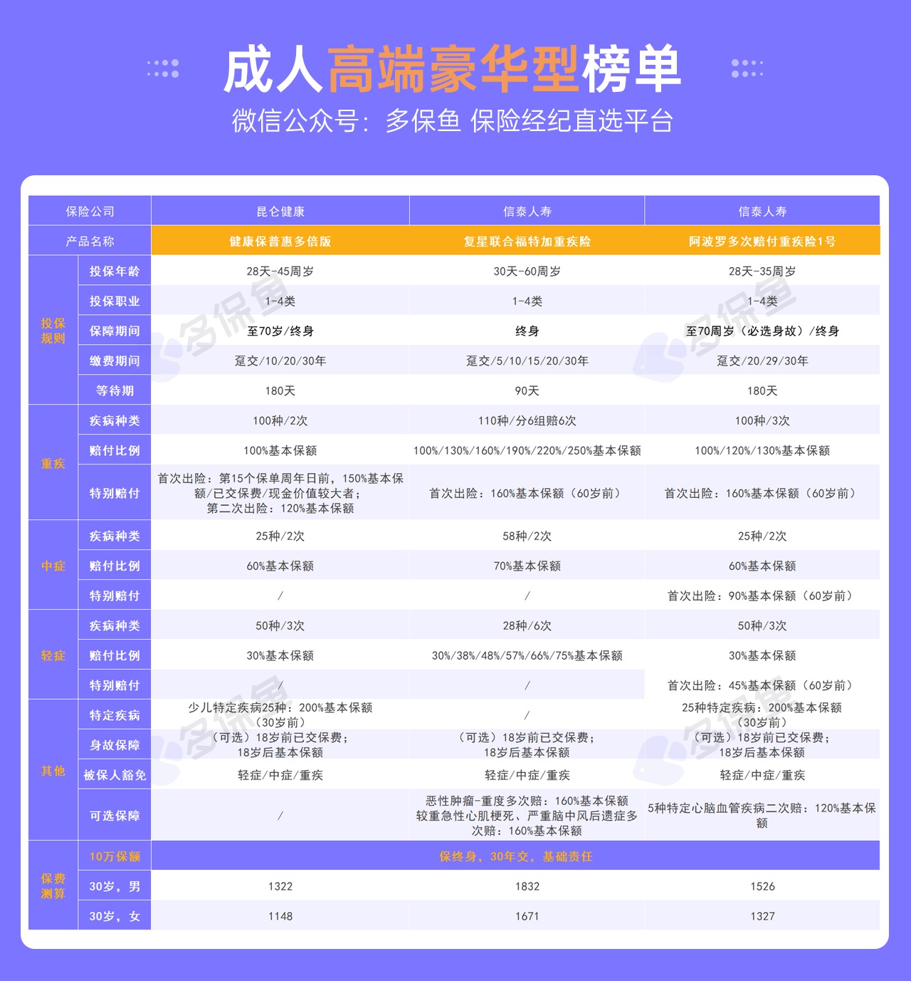每月榜單 | 5月重疾險榜單公布！