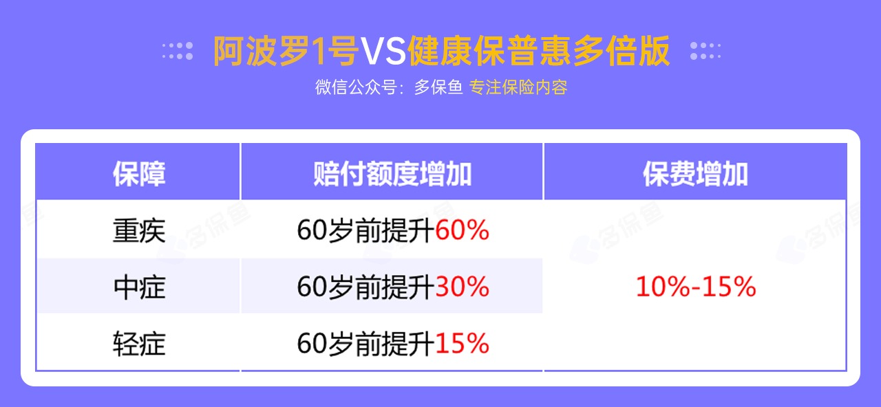 每月榜單 | 5月重疾險榜單公布！