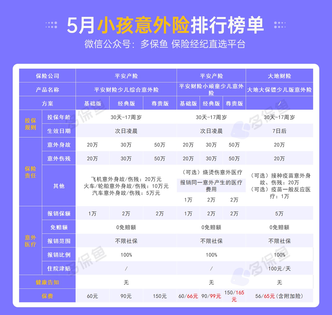 每月榜單 | 5月熱門意外險榜單來了！
