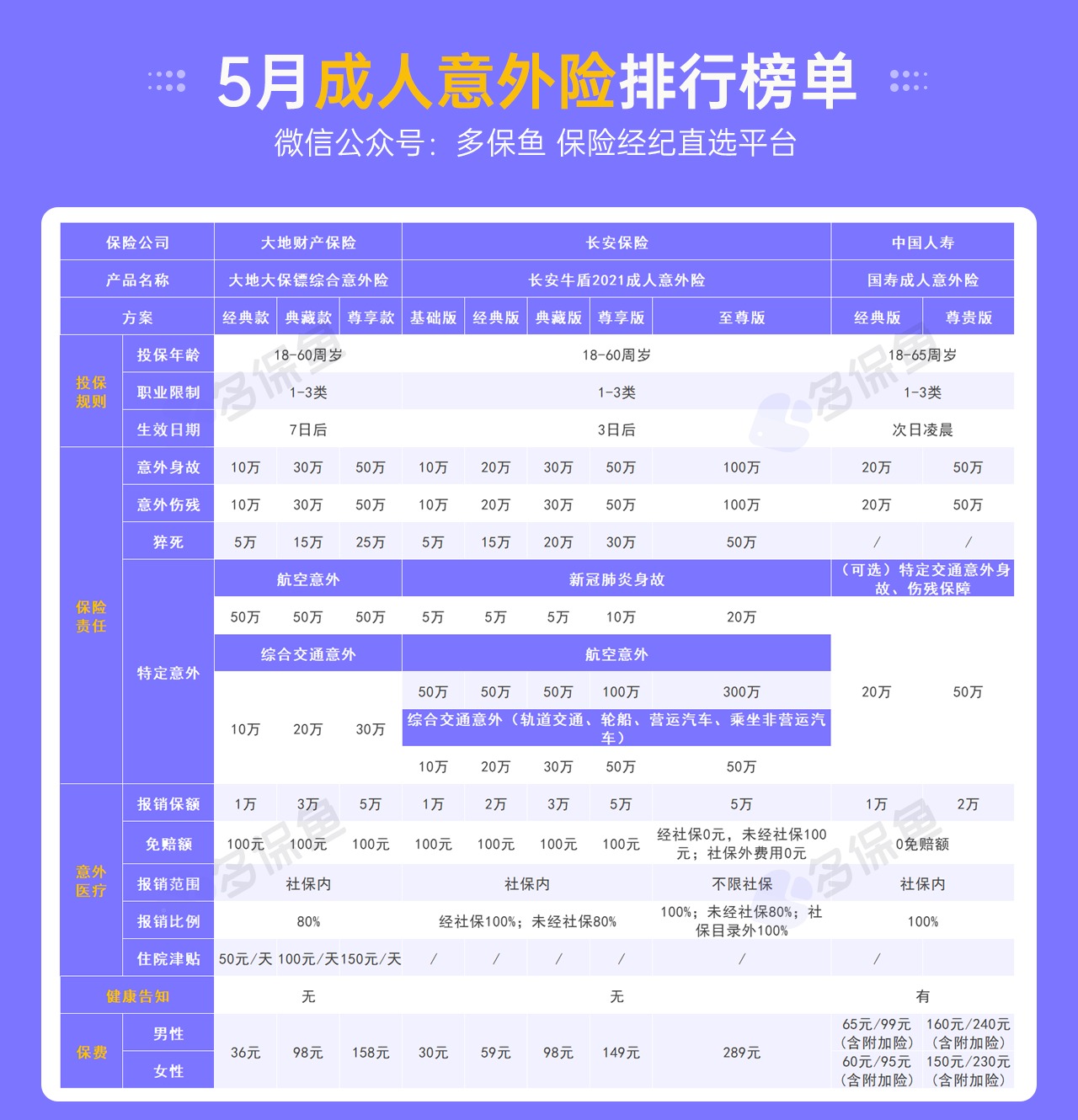 每月榜單 | 5月熱門意外險榜單來了！