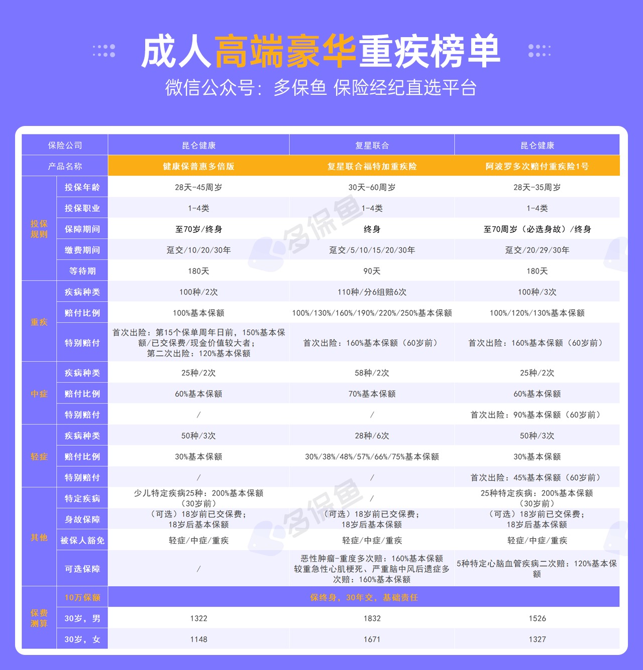 每月榜單 | 7月重疾險(xiǎn)榜單公布來了！