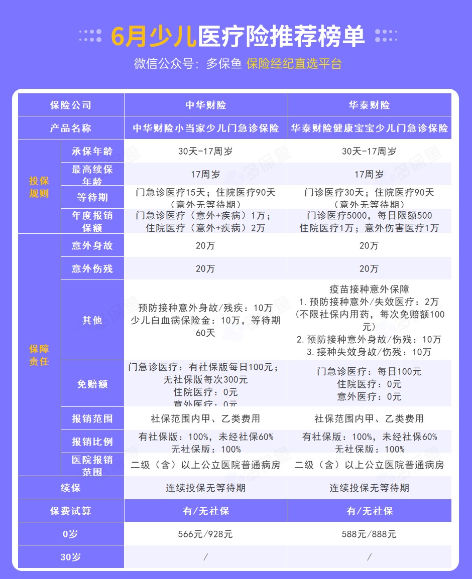 每月榜單 | 7月最值得買(mǎi)的醫(yī)療險(xiǎn)名單