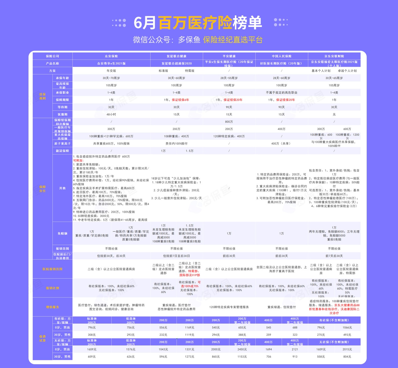 每月榜單 | 7月最值得買(mǎi)的醫(yī)療險(xiǎn)名單