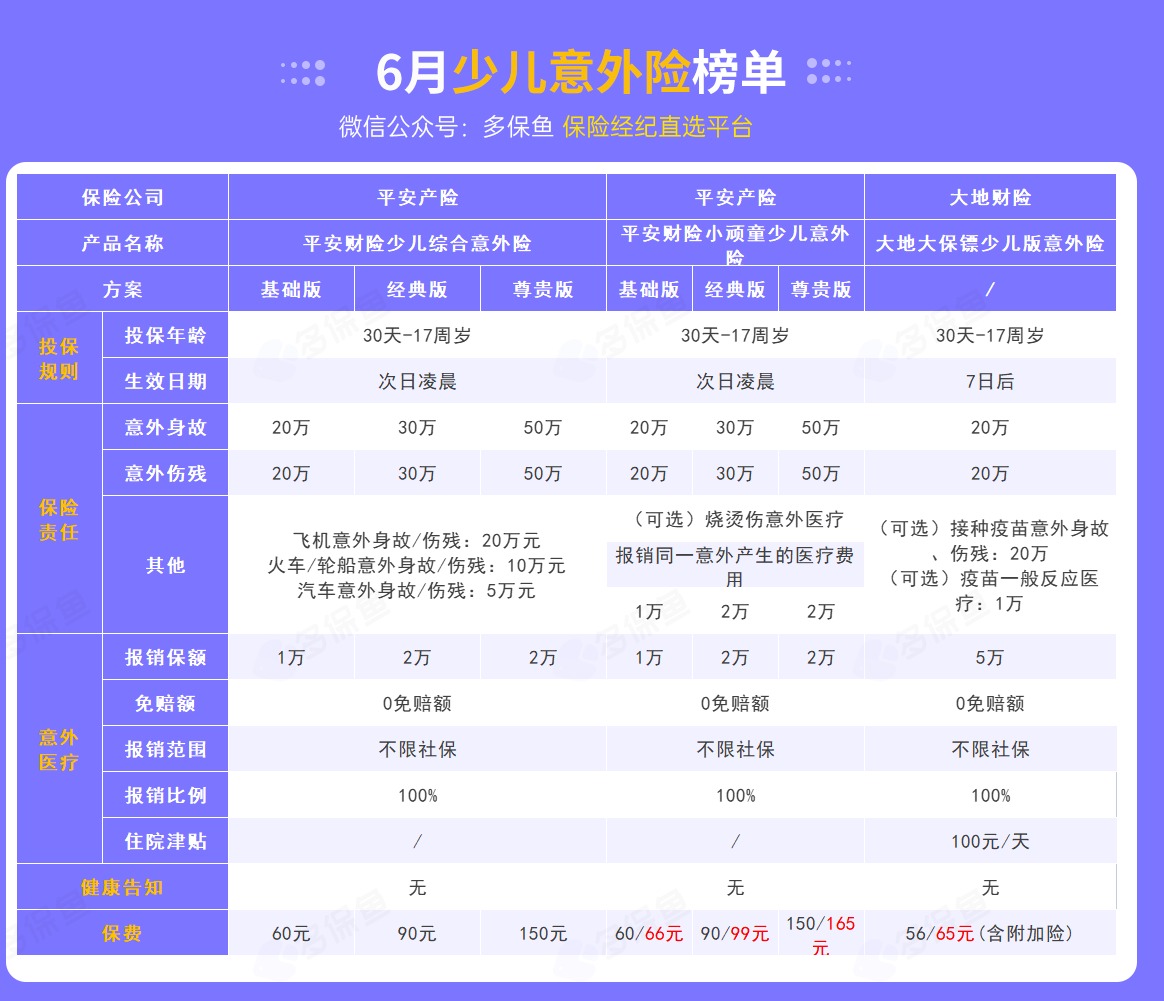 每月榜單 | 6月熱門意外險榜單來了！