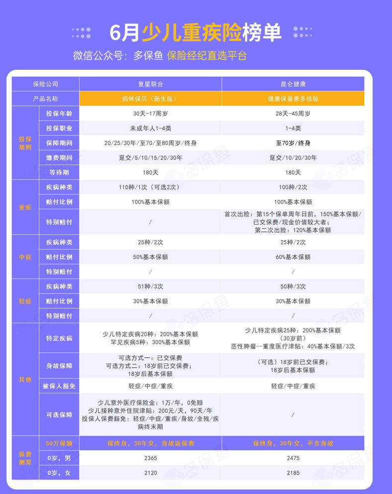 每月榜單 | 6月重疾險榜單公布來了！