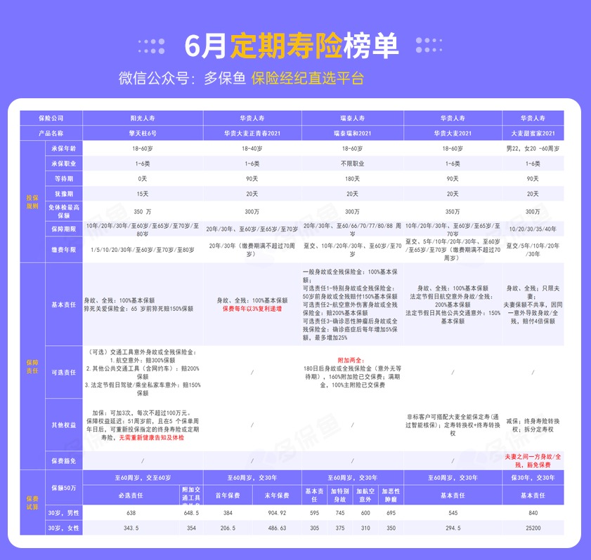 每月榜單 | 6月定期壽險榜單！