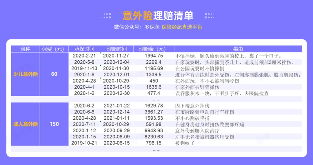 腰扭傷賠了萬元醫(yī)療費！魚刺卡喉也能賠？