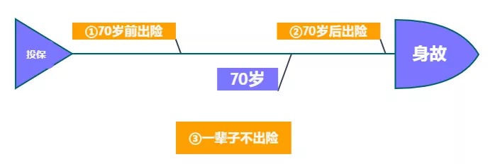 重疾險保到70歲還是終身？揭開重疾定價陷阱！
