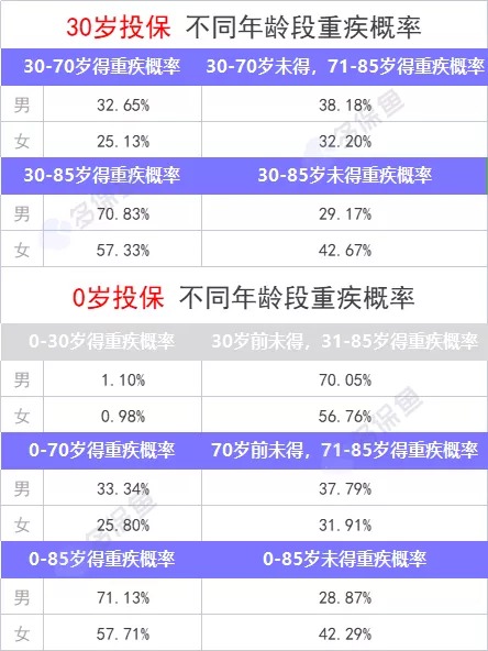 重疾險保到70歲還是終身？揭開重疾定價陷阱！