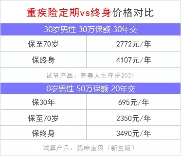 重疾險保到70歲還是終身？揭開重疾定價陷阱！