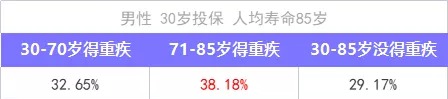 重疾險保到70歲還是終身？揭開重疾定價陷阱！