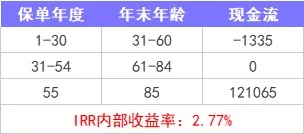 重疾險保到70歲還是終身？揭開重疾定價陷阱！