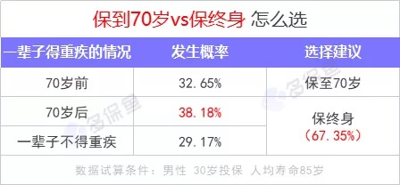 重疾險保到70歲還是終身？揭開重疾定價陷阱！