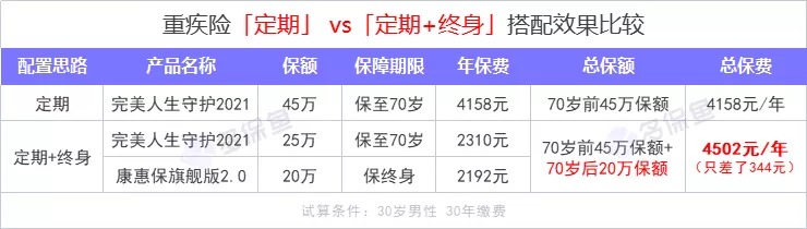 重疾險保到70歲還是終身？揭開重疾定價陷阱！