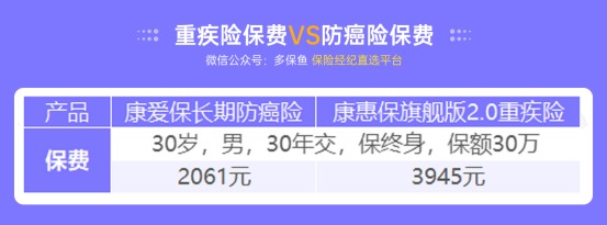 甲狀腺癌100%賠！癌癥保障比重疾險還牛？